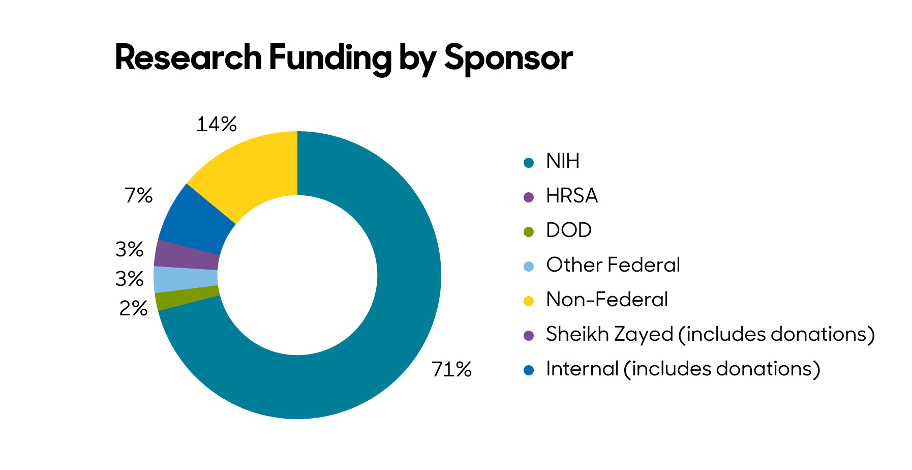Piechart illustration of funding by sponsor