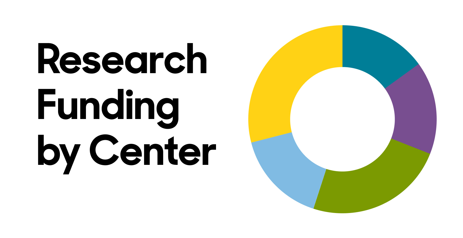 Pie chart illustration of research funding
