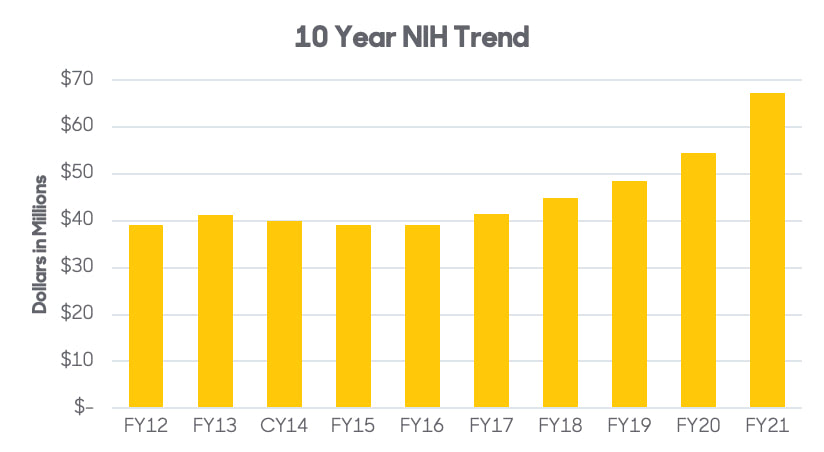 Bar chart illustration of 10 year trend in NIH funding