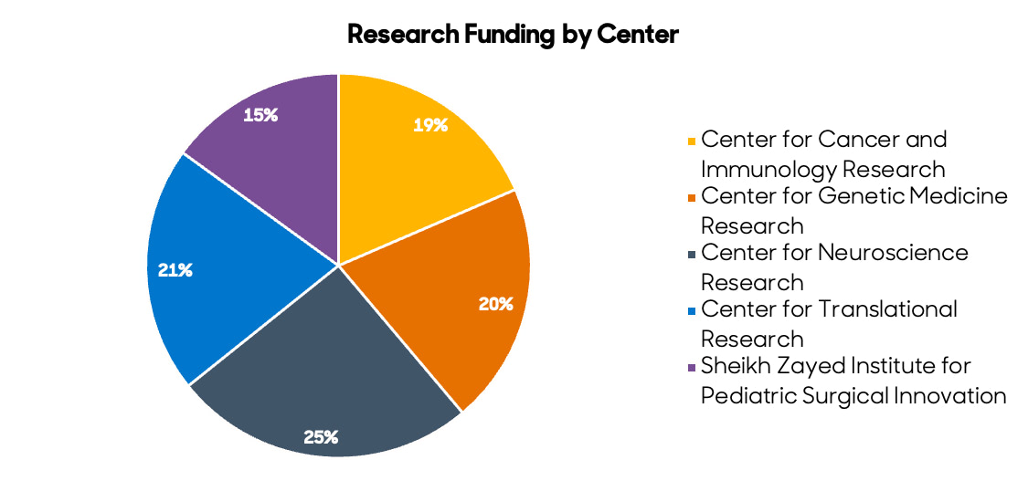 Research funding by Center - pie chart
